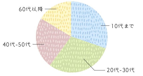 年齢別円グラフ